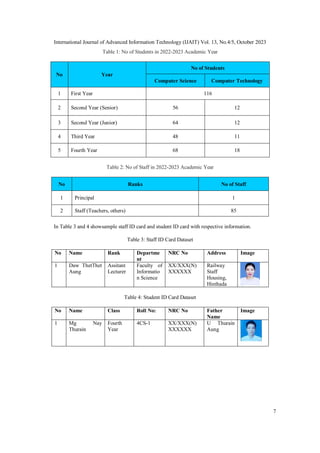 International Journal of Advanced Information Technology (IJAIT) Vol. 13, No.4/5, October 2023
7
Table 1: No of Students in 2022-2023 Academic Year
No Year
No of Students
Computer Science Computer Technology
1 First Year 116
2 Second Year (Senior) 56 12
3 Second Year (Junior) 64 12
4 Third Year 48 11
5 Fourth Year 68 18
Table 2: No of Staff in 2022-2023 Academic Year
No Ranks No of Staff
1 Principal 1
2 Staff (Teachers, others) 85
In Table 3 and 4 showsample staff ID card and student ID card with respective information.
Table 3: Staff ID Card Dataset
No Name Rank Departme
nt
NRC No Address Image
1 Daw ThetThet
Aung
Assitant
Lecturer
Faculty of
Informatio
n Science
XX/XXX(N)
XXXXXX
Railway
Staff
Housing,
Hinthada
Table 4: Student ID Card Dataset
No Name Class Roll No: NRC No Father
Name
Image
1 Mg Nay
Thurain
Fourth
Year
4CS-1 XX/XXX(N)
XXXXXX
U Thurain
Aung
 