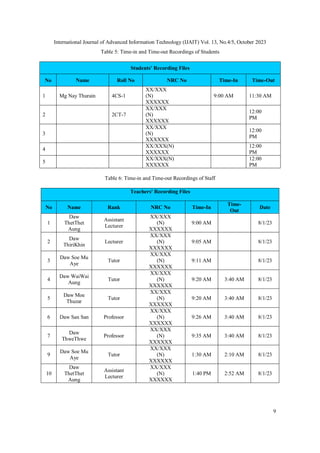 International Journal of Advanced Information Technology (IJAIT) Vol. 13, No.4/5, October 2023
9
Table 5: Time-in and Time-out Recordings of Students
Students' Recording Files
No Name Roll No NRC No Time-In Time-Out
1 Mg Nay Thurain 4CS-1
XX/XXX
(N)
XXXXXX
9:00 AM 11:30 AM
2 2CT-7
XX/XXX
(N)
XXXXXX
12:00
PM
3
XX/XXX
(N)
XXXXXX
12:00
PM
4
XX/XXX(N)
XXXXXX
12:00
PM
5
XX/XXX(N)
XXXXXX
12:00
PM
Table 6: Time-in and Time-out Recordings of Staff
Teachers' Recording Files
No Name Rank NRC No Time-In
Time-
Out
Date
1
Daw
ThetThet
Aung
Assistant
Lecturer
XX/XXX
(N)
XXXXXX
9:00 AM 8/1/23
2
Daw
ThiriKhin
Lecturer
XX/XXX
(N)
XXXXXX
9:05 AM 8/1/23
3
Daw Soe Mu
Aye
Tutor
XX/XXX
(N)
XXXXXX
9:11 AM 8/1/23
4
Daw WaiWai
Aung
Tutor
XX/XXX
(N)
XXXXXX
9:20 AM 3:40 AM 8/1/23
5
Daw Moe
Thuzar
Tutor
XX/XXX
(N)
XXXXXX
9:20 AM 3:40 AM 8/1/23
6 Daw San San Professor
XX/XXX
(N)
XXXXXX
9:26 AM 3:40 AM 8/1/23
7
Daw
ThweThwe
Professor
XX/XXX
(N)
XXXXXX
9:35 AM 3:40 AM 8/1/23
9
Daw Soe Mu
Aye
Tutor
XX/XXX
(N)
XXXXXX
1:30 AM 2:10 AM 8/1/23
10
Daw
ThetThet
Aung
Assistant
Lecturer
XX/XXX
(N)
XXXXXX
1:40 PM 2:52 AM 8/1/23
 