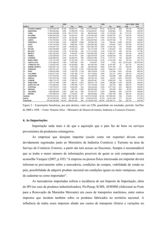 Figura 2 – Exportações brasileiras, por país destino, valor em US$, quantidade em toneladas, período: Jan/Dez
de 2008 e 1998. – Fonte: Sistema Alice – Ministério do Desenvolvimento, Indústria e Comercio Exterior.
4. As Importações
Importação nada mais é do que a aquisição que o país faz de bens ou serviços
provenientes de produtores estrangeiros.
As empresas que desejam importar (assim como em exportar) devem estar
devidamente registradas junto ao Ministério da Indústria Comércio e Turismo na área de
Serviço de Comércio Exterior, a partir daí terá acesso ao Siscomex. Sempre é recomendável
que se tenha o maior número de informações possíveis de quem se está comprando como
aconselha Vazquez (2007, p.105) “A empresa ou pessoa física interessada em importar deverá
informar-se previamente sobre a mercadoria, condições de compra, viabilidade de venda no
país, possibilidade de adquirir produto nacional em condições iguais ou mais vantajosas, antes
de cadastrar-se como importador”.
As mercadorias importadas sofrem a incidência de um Imposto de Importação, além
do IPI (no caso de produtos industrializados), Pis/Pasep, ICMS, AFRMM (Adicional ao Frete
para a Renovação da Marainha Mercante) em casos de transportes marítimos, entre outros
impostos que incidem também sobre os produtos fabricados no território nacional. A
influência de todos esses impostos aliado aos custos de transporte (fretes) e variações no
 