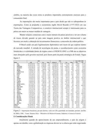 câmbio, na maioria das vezes torna os produtos importados extremamente onerosos para o
consumidor final.
As importações são muito importantes para o país desde que não se sobreponham às
exportações. Como já propunha o economista inglês David Ricardo (1777-1823) em sua
Teoria das Vantagens Comparativas, o comércio internacional sempre é interessante para os
países em maior ou menor medida de vantagem.
Manter relações comerciais com o maior número de países possíveis e ter um volume
de trocas elevado garante ao país uma imagem positiva no âmbito internacional o que
favorece em muito a obtenção de investimentos financeiros e concessões de ordem política.
O Brasil sendo um país legitimamente diplomático tem muito de que explorar dentro
do mercado mundial. A entrada de tecnologias de ponta, o reconhecimento como economia
fortalecida e a visibilidade dentro de órgãos como a UNESCO, ONU e o FMI são os objetivos
mais almejados pelo governo nacional, pois fazem parte da pauta estratégica do Estado. Segue
figura 3.
Figura 3 - Importações brasileiras, por país destino, valor em US$, quantidade em toneladas, período: Jan/Dez
de 2008 e 1998. – Fonte: Sistema Alice – Ministério do Desenvolvimento, Indústria e Comercio Exterior.
5. Considerações Finais
Atualmente quando do aparecimento de um empreendimento, o país de origem é
apenas um detalhe, com a globalização as empresas devem ter a ciência que estão negociando
 