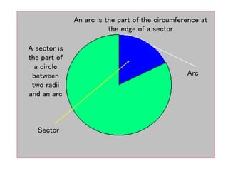 Sector
Arc
A sector is
the part of
a circle
between
two radii
and an arc
An arc is the part of the circumference at
the edge of a sector
 