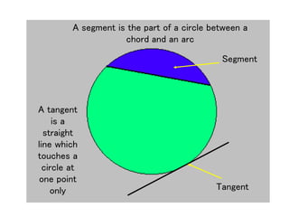 Segment
Tangent
A segment is the part of a circle between a
chord and an arc
A tangent
is a
straight
line which
touches a
circle at
one point
only
 