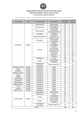 MINISTÉRIO PÚBLICO DO ESTADO DO ACRE
                    PROCURADORIA-GERAL DE JUSTIÇA
                        Comissão de Concurso Público
   ____________________________________________________________________

                                                                              Vagas para   Cadastro
 Local de Vaga      Cargo        Área de Atividade        Especialidade
                                                                              Provimento   Reserva
                                   Administrativo         Administração          03          01
                                                          Administração          01          01
                                  Controle Interno
                                                          Contabilidade          01          01
                                                           Arquivologia          01          01
                                  Documentação
                                                        Comunicação Social       01          01
                                     Educação               Pedagogia            01          01
                                                           Arquitetura           01          01
                               Engenharia/Arquitetura
                                                         Engenharia Civil        01          01
                                                          Administração          01          01
                                    Orçamento
                                                          Contabilidade          01          01
                                                             Biologia            01          01
   Rio Branco       Analista                              Contabilidade          03          01
                                                            Economia             01          01
                                                          Eng. Florestal         01          01
                                      Pericial
                                                         Engenharia Civil        01          01
                                                            Agronomia            01          00
                                                           Arquitetura           02          00
                                                           Informática           02          01
                                    Processual                Direito            68          07
                                                          Serviço Social         07          02
                                      Saúde
                                                            Psicologia           03          02
                                   Tecnologia da
                                                        Todas da área de TI      14          03
                                    Informação
Senador Guiomard    Analista        Processual                Direito            02          01
      Bujari        Analista        Processual                Direito            01          01
   Acrelândia       Analista        Processual                Direito            01          01
Plácido de Castro   Analista        Processual                Direito            01          01
     Xapurí         Analista        Processual                Direito            01          01
    Brasiléia       Analista        Processual                Direito            03          01
  Epitaciolândia    Analista        Processual                Direito            01          01
   Assis Brasil     Analista        Processual                Direito            01          01
 Sena Madureira     Analista        Processual                Direito            04          01
 Manoel Urbano      Analista        Processual                Direito            01          01
      Feijó         Analista        Processual                Direito            01          01
    Tarauacá        Analista        Processual                Direito            02          01
  Mâncio Lima       Analista        Processual                Direito            01          01
                                   Administrativo         Administração          02          01
                                    Processual                Direito            06          01
                                                           Contabilidade         01          01
                                      Pericial
                                                          Eng. Florestal         01          01
 Cruzeiro do Sul    Analista
                                                          Serviço Social         01          01
                                      Saúde
                                                            Psicologia           01          01
                                  Tecnologia da
                                                        Todas da área de TI      02          01
                                   Informação
                                TOTAL                                            150         50


                                                                                                  2
 