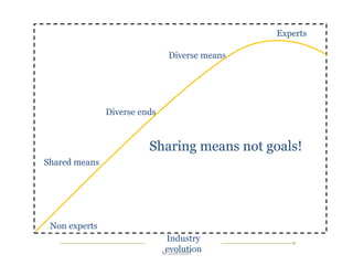 Industry
evolution
Experts
Shared means
Diverse ends
Diverse means
Non experts
Sharing means not goals!
M.Josefsson
 