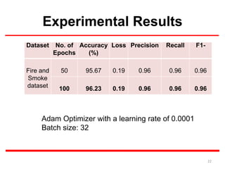 Experimental Results
Dataset No. of
Epochs
Accuracy
(%)
Loss Precision Recall F1-
Fire and
Smoke
dataset
50 95.67 0.19 0.96 0.96 0.96
100 96.23 0.19 0.96 0.96 0.96
22
Adam Optimizer with a learning rate of 0.0001
Batch size: 32
 