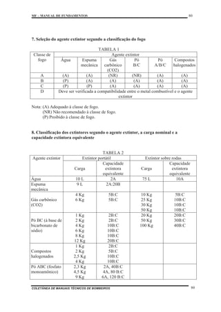 MF – MANUAL DE FUNDAMENTOS 80
COLETÂNEA DE MANUAIS TÉCNICOS DE BOMBEIROS 80
7. Seleção do agente extintor segundo a classificação do fogo
TABELA 1
Agente extintorClasse de
fogo Água Espuma
mecânica
Gás
carbônico
(CO2)
Pó
B/C
Pó
A/B/C
Compostos
halogenados
A (A) (A) (NR) (NR) (A) (A)
B (P) (A) (A) (A) (A) (A)
C (P) (P) (A) (A) (A) (A)
D Deve ser verificada a compatibilidade entre o metal combustível e o agente
extintor
Nota: (A) Adequado à classe de fogo.
(NR) Não recomendado à classe de fogo.
(P) Proibido à classe de fogo.
8. Classificação dos extintores segundo o agente extintor, a carga nominal e a
capacidade extintora equivalente
TABELA 2
Extintor portátil Extintor sobre rodasAgente extintor
Carga
Capacidade
extintora
equivalente
Carga
Capacidade
extintora
equivalente
Água 10 L 2A 75 L 10A
Espuma
mecânica
9 L 2A:20B
Gás carbônico
(CO2)
4 Kg
6 Kg
5B:C
5B:C
10 Kg
25 Kg
30 Kg
50 Kg
5B:C
10B:C
10B:C
10B:C
Pó BC (à base de
bicarbonato de
sódio)
1 Kg
2 Kg
4 Kg
6 Kg
8 Kg
12 Kg
2B:C
2B:C
10B:C
10B:C
10B:C
20B:C
20 Kg
50 Kg
100 Kg
20B:C
30B:C
40B:C
Compostos
halogenados
1 Kg
2 Kg
2,5 Kg
4 Kg
2B:C
5B:C
10B:C
10B:C
Pó ABC (fosfato
monoamônico)
2,3 Kg
4,5 Kg
9 Kg
2A, 40B:C
4A, 80 B:C
6A, 120 B:C
 