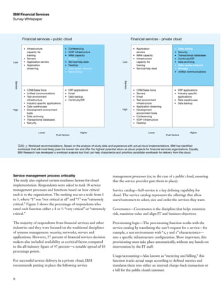 IBM Financial Services
Survey Whitepaper




            Financial services - public cloud                                                                  Financial services - private cloud

             •	 Infrastructure                     •	   Conferencing                                            •	 Application                       •    Data mining
                capacity for                       •	   VOIP	infrastructure                                        servers                           •	   Security
                training                           •	   WAN capacity                                            •	 WAN capacity                      •	   Transactional databases
             •	 Servers                            •	   Storage                                                 •	 Infrastructure                    •	   Continuity/DR
Low          •	 Application servers                •	   Service/help desk                         Low              capacity for                      •	   Data archiving
             •	 Application                        •	   Desktop                                                    training                          •    Data center network
                streaming                          •	   Data center network                                     •	 Service/help desk                 •    Storage
                                                   •	   Data mining                                                                                  •	   Unified	communications




                                                                                                    Barriers
 Barriers




             •	 CRM/Sales	force                    •	   ERP	applications                                        •	   CRM/Sales	force                •	 ERP	applications
             •	 Unified	communications             •	   Email                                                   •	   Servers                        •	 Industry-specific	
             •	 Test environment                   •	   Data backup                                             •	   Email                                applications
                  infrastructure                   •	   Continuity/DR                                           •	   Test environment               •	 Data warehouses
             •	   Industry-specific	applications                                                                     infrastructure                 •	 Data backup
             •	   Data warehouses                                                                               •	   Application streaming
High         •	   Development environment                                                         High          •	   Development
                  tools                                                                                              environment tools
             •	   Data archiving                                                                                •	   Conferencing
             •	   Transactional databases                                                                       •	   VOIP	infrastructure
             •	   Security                                                                                      •	   Desktop


                            Lower                                Higher                                                       Lower                                 Higher
                                           Push	factors                                                                                      Push	factors



        Table 3:	Workload	recommendations.	Based	on	the	analysis	of	study	data	and	experience	with	actual	cloud	implementations,	IBM	has	identified	
        workloads	that	will	most	likely	pose	the	lowest	risk	and	offer	the	highest	potential	return	as	cloud	projects	for	financial	services	organizations.	Equally,	
        IBM	Research	has	developed	a	workload	analysis	tool	that	can	help	characterize	and	prioritize	candidate	workloads	for	delivery	from	the	cloud.




Service management process criticality                                                    management processes (or, in the case of a public cloud, ensuring
The study also explored certain readiness factors for cloud                               that the service provider puts them in place):
implementation. Respondents were asked to rank 18 service
management processes and functions based on how critical                                  Service catalog—Self-service is a key defining capability for
each is to the organization. The ranking was on a scale from 1                            cloud. The service catalog represents the offerings that allow
to 5, where “1” was “not critical at all” and “5” was “extremely                          users/customers to select, size and order the services they want.
critical.” Figure 5 shows the percentage of respondents who
rated each function either a 4 or 5: “very critical” or “extremely                        Governance—Governance is the discipline that helps minimize
critical.”                                                                                risk, maximize value and align IT and business objectives.

The majority of respondents from financial services and other                             Provisioning logic—The provisioning function works with the
industries said they were focused on the traditional disciplines                          service catalog by translating the user’s request for a service—for
of systems management: security, networks, servers and                                    example, a test environment with “x, y and z” characteristics—
applications. However, 57 percent of financial services decision                          into a specific infrastructure configuration. Most important, this
makers also included availability as a critical factor, compared                          provisioning must take place automatically, without any hands-on
to the all-industry figure of 47 percent—a notable spread of 10                           intervention by the IT staff.
percentage points.
                                                                                          Usage/accounting—Also known as “metering and billing,” this
For successful service delivery in a private cloud, IBM                                   function tracks actual usage according to defined metrics and
recommends putting in place the following service                                         translates them into either an internal charge-back transaction or
                                                                                          a bill for the public cloud customer.

8
 