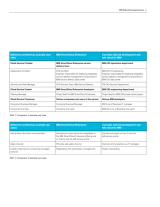 IBM Global Technology Services 15




 Reference architecture example user         IBM SmartCloud Enterprise                       A private, internal development and
 roles                                                                                       test cloud for IBM

 Cloud Service Provider                      IBM SmartCloud Enterprise service               IBM CIO operations department
                                             delivery team

 Deployment Architect                        GTS Architect                                   IBM CIO IT Engineering
                                             Engineer responsible for deploying integrated   Engineer responsible for deploying integrated
                                             service delivery management components in       service delivery management components in
                                             IBM service delivery data center                IBM CIO data center

 Security and Risk Manager                   GTS Security Team, IBM Service Delivery         ITB CIO Security Department

 Cloud Service Creator                       IBM SmartCloud Enterprise developers            IBM CIO engineering department

 Offering Manager                            Project lead for IBM SmartCloud Enterprise      Project lead for IBM CIO private cloud project

 Cloud Service Consumer                      Various companies and users of the service      Various IBM developers

 Consumer Business Manager                   Company Business Manager                        IBM Line of Business IT manager

 Consumer End User                           Company end users                               IBM CIO Line of Business end users

Table 1. Comparison of example user roles.



 Reference architecture example use          IBM SmartCloud Enterprise                       A private, internal development and
 cases                                                                                       test cloud for IBM

 Self-guided information and education       Educate end users about the capabilities of     Educate end users on how to use the
                                             the IBM SmartCloud Enterprise offering and      self-service portal
                                             on how to use the self-service portal

 Sales channel                               Primarily web sales channel                     Internal communications via IT managers

 Enable customers for consuming managed      Registration and subscription management        Project onboarding
 services

Table 2. Comparison of example use cases.
 