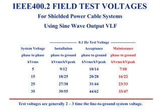 08/30/24 29
System Voltage
phase to phase
kVrms
5
15
25
35
Installation
phase to ground
kVrms/kVpeak
9/12
18/25
27/38
39/55
Acceptance
phase to ground
kVrms/kVpeak
10/14
20/28
31/44
44/62
Maintenance
phase to ground
kVrms/kVpeak
7/10
16/22
23/33
33/47
---------------------- 0.1 Hz Test Voltage --------------------
IEEE400.2 FIELD TEST VOLTAGES
For Shielded Power Cable Systems
Using Sine Wave Output VLF
Test voltages are generally 2 – 3 time the line-to-ground system voltage.
 