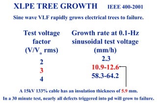 08/30/24 33
Growth rate at 0.1-Hz
sinusoidal test voltage
(mm/h)
2.3
10.9-12.6
58.3-64.2
Test voltage
factor
(V/Vo
rms)
2
3
4
XLPE TREE GROWTH IEEE 400-2001
Sine wave VLF rapidly grows electrical trees to failure.
A 15kV 133% cable has an insulation thickness of 5.9 mm.
In a 30 minute test, nearly all defects triggered into pd will grow to failure.
 
