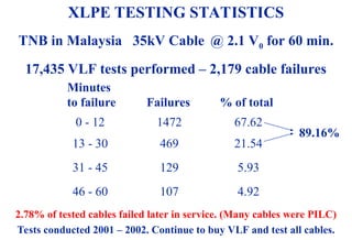 08/30/24 36
XLPE TESTING STATISTICS
TNB in Malaysia 35kV Cable @ 2.1 V0 for 60 min.
17,435 VLF tests performed – 2,179 cable failures
0 - 12 1472 67.62
13 - 30 469 21.54
31 - 45 129 5.93
46 - 60 107 4.92
Minutes
to failure Failures % of total
89.16%
2.78% of tested cables failed later in service. (Many cables were PILC)
Tests conducted 2001 – 2002. Continue to buy VLF and test all cables.
 