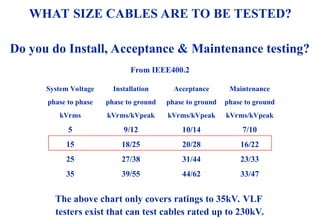 08/30/24 60
System Voltage
phase to phase
kVrms
5
15
25
35
Installation
phase to ground
kVrms/kVpeak
9/12
18/25
27/38
39/55
Acceptance
phase to ground
kVrms/kVpeak
10/14
20/28
31/44
44/62
Maintenance
phase to ground
kVrms/kVpeak
7/10
16/22
23/33
33/47
WHAT SIZE CABLES ARE TO BE TESTED?
Do you do Install, Acceptance & Maintenance testing?
From IEEE400.2
The above chart only covers ratings to 35kV. VLF
testers exist that can test cables rated up to 230kV.
 