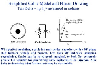 84
With perfect insulation, a cable is a near perfect capacitor, with a 90° phase
shift between voltage and current. Less than 90° indicates insulation
degradation. Cables can be rated good, marginal, or bad. Not extremely
precise but valuable for prioritizing cable replacement or injection. Also
helps to determine what further tests may be worthwhile.
The tangent of this
angle is calculated
δ
I
V
IC
IR
IR
IC
= tangent of δ
C
R
Cable insulation
Cable Cross Section
Simplified Cable Model and Phasor Drawing
Tan Delta = IR/ IC - measured in radians
 