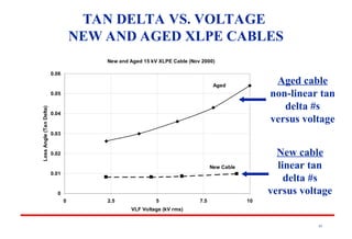 85
TAN DELTA VS. VOLTAGE
NEW AND AGED XLPE CABLES
New and Aged 15 kV XLPE Cable (Nov 2000)
0
0.01
0.02
0.03
0.04
0.05
0.06
0 2.5 5 7.5 10
VLF Voltage (kV rms)
Loss
Angle
(Tan
Delta)
Aged
Cable
New Cable
New cable
linear tan
delta #s
versus voltage
Aged cable
non-linear tan
delta #s
versus voltage
 