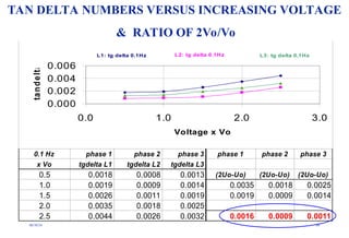 08/30/24 86
0.1 Hz phase 1 phase 2 phase 3 phase 1 phase 2 phase 3
x Vo tgdelta L1 tgdelta L2 tgdelta L3
0.5 0.0018 0.0008 0.0013 (2Uo-Uo) (2Uo-Uo) (2Uo-Uo)
1.0 0.0019 0.0009 0.0014 0.0035 0.0018 0.0025
1.5 0.0026 0.0011 0.0019 0.0019 0.0009 0.0014
2.0 0.0035 0.0018 0.0025
2.5 0.0044 0.0026 0.0032 0.0016 0.0009 0.0011
0.000
0.002
0.004
0.006
0.0 1.0 2.0 3.0
Voltage x Vo
ta
n
d
e
lta
L2: tg delta 0.1Hz L3: tg delta 0,1Hz
L1: tg delta 0.1Hz
TAN DELTA NUMBERS VERSUS INCREASING VOLTAGE
& RATIO OF 2Vo/Vo
 
