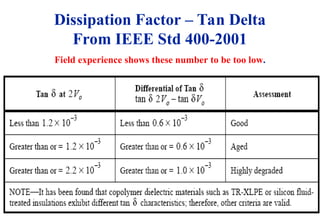 08/30/24 87
Dissipation Factor – Tan Delta
From IEEE Std 400-2001
Field experience shows these number to be too low.
 