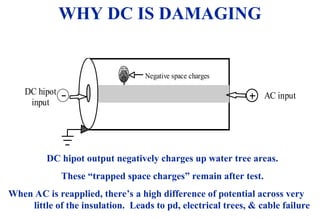08/30/24 9
WHY DC IS DAMAGING
DC hipot
input
Negative space charges
AC input
DC hipot output negatively charges up water tree areas.
These “trapped space charges” remain after test.
When AC is reapplied, there’s a high difference of potential across very
little of the insulation. Leads to pd, electrical trees, & cable failure
 
