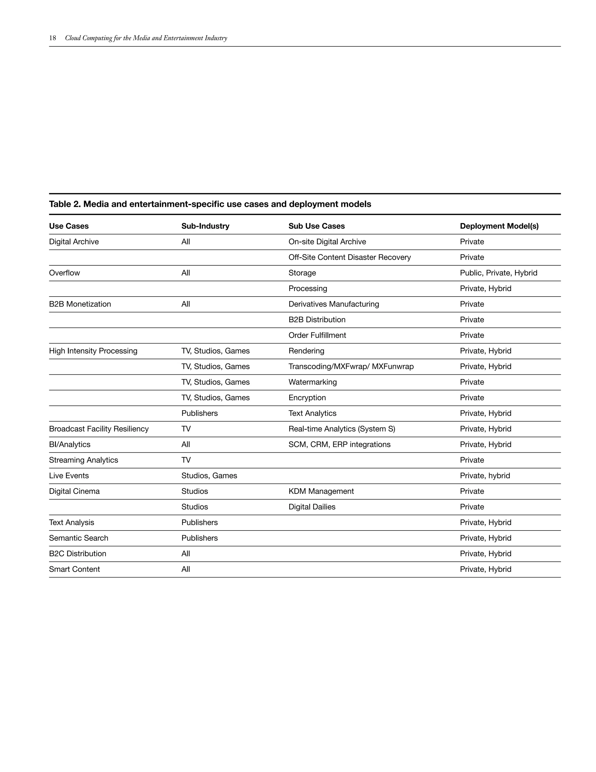 18   Cloud Computing for the Media and Entertainment Industry




Table 2. Media and entertainment-specific use cases and deployment models

Use Cases                                    Sub-Industry         Sub Use Cases                        Deployment Model(s)

Digital Archive                              All                  On-site Digital Archive              Private

                                                                  Off-Site Content Disaster Recovery   Private

Overflow                                     All                  Storage                              Public, Private, Hybrid

                                                                  Processing                           Private, Hybrid

B2B Monetization                             All                  Derivatives Manufacturing            Private

                                                                  B2B Distribution                     Private

                                                                  Order Fulfillment                    Private

High Intensity Processing                    TV, Studios, Games   Rendering                            Private, Hybrid

                                             TV, Studios, Games   Transcoding/MXFwrap/ MXFunwrap       Private, Hybrid

                                             TV, Studios, Games   Watermarking                         Private

                                             TV, Studios, Games   Encryption                           Private

                                             Publishers           Text Analytics                       Private, Hybrid

Broadcast Facility Resiliency                TV                   Real-time Analytics (System S)       Private, Hybrid

BI/Analytics                                 All                  SCM, CRM, ERP integrations           Private, Hybrid

Streaming Analytics                          TV                                                        Private

Live Events                                  Studios, Games                                            Private, hybrid

Digital Cinema                               Studios              KDM Management                       Private

                                             Studios              Digital Dailies                      Private

Text Analysis                                Publishers                                                Private, Hybrid

Semantic Search                              Publishers                                                Private, Hybrid

B2C Distribution                             All                                                       Private, Hybrid

Smart Content                                All                                                       Private, Hybrid
 