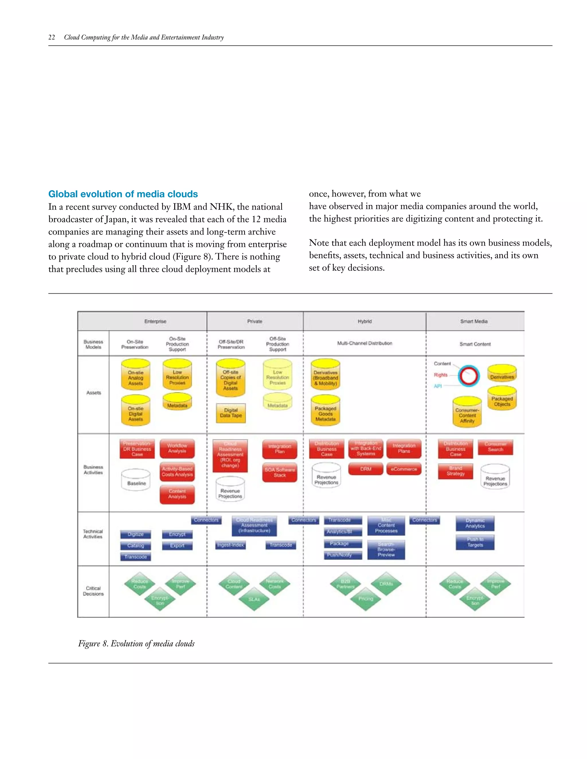22   Cloud Computing for the Media and Entertainment Industry




Global evolution of media clouds                                  once, however, from what we
In a recent survey conducted by IBM and NHK, the national         have observed in major media companies around the world,
broadcaster of Japan, it was revealed that each of the 12 media   the highest priorities are digitizing content and protecting it.
companies are managing their assets and long-term archive
along a roadmap or continuum that is moving from enterprise       Note that each deployment model has its own business models,
to private cloud to hybrid cloud (Figure 8). There is nothing     benefits, assets, technical and business activities, and its own
that precludes using all three cloud deployment models at         set of key decisions.




         Figure 8. Evolution of media clouds
 