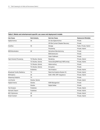 18   Cloud Computing for the Media and Entertainment Industry




Table 2. Media and entertainment-specific use cases and deployment models

Use Cases                                    Sub-Industry         Sub Use Cases                        Deployment Model(s)

Digital Archive                              All                  On-site Digital Archive              Private

                                                                  Off-Site Content Disaster Recovery   Private

Overflow                                     All                  Storage                              Public, Private, Hybrid

                                                                  Processing                           Private, Hybrid

B2B Monetization                             All                  Derivatives Manufacturing            Private

                                                                  B2B Distribution                     Private

                                                                  Order Fulfillment                    Private

High Intensity Processing                    TV, Studios, Games   Rendering                            Private, Hybrid

                                             TV, Studios, Games   Transcoding/MXFwrap/ MXFunwrap       Private, Hybrid

                                             TV, Studios, Games   Watermarking                         Private

                                             TV, Studios, Games   Encryption                           Private

                                             Publishers           Text Analytics                       Private, Hybrid

Broadcast Facility Resiliency                TV                   Real-time Analytics (System S)       Private, Hybrid

BI/Analytics                                 All                  SCM, CRM, ERP integrations           Private, Hybrid

Streaming Analytics                          TV                                                        Private

Live Events                                  Studios, Games                                            Private, hybrid

Digital Cinema                               Studios              KDM Management                       Private

                                             Studios              Digital Dailies                      Private

Text Analysis                                Publishers                                                Private, Hybrid

Semantic Search                              Publishers                                                Private, Hybrid

B2C Distribution                             All                                                       Private, Hybrid

Smart Content                                All                                                       Private, Hybrid
 