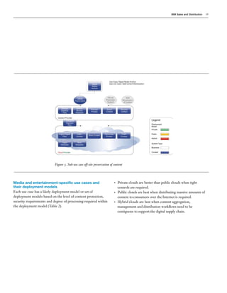 IBM Sales and Distribution   19




                           Figure 5. Sub-use case off-site preservation of content




Media and entertainment-specific use cases and                             •   Private clouds are better than public clouds when tight
their deployment models                                                        controls are required.
Each use case has a likely deployment model or set of                      •   Public clouds are best when distributing massive amounts of
deployment models based on the level of content protection,                    content to consumers over the Internet is required.
security requirements and degree of processing required within             •   Hybrid clouds are best when content aggregation,
the deployment model (Table 2).                                                management and distribution workflows need to be
                                                                               contiguous to support the digital supply chain.
 
