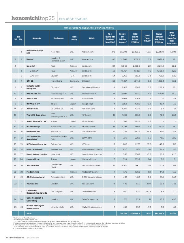 Market Research Companies >> Top 25 Market Research Companies 2012 Market Research Companies >> Top 25 Market Research Companies 2012