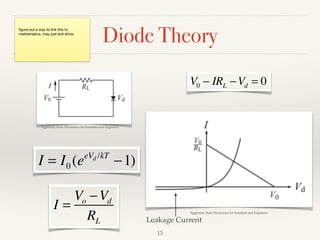 V0 − IRL −Vd = 0
Diode Theory
I = I0 (eeVd /kT
−1)
I =
Vo −Vd
RL Leakage Current
Eggleston, Basic Electronics for Scientists and Engineers
Eggleston, Basic Electronics for Scientists and Engineers
ﬁgure out a way to link this to
mathematica. may just exit show.
13
 