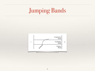 Jumping Bands
6
Eggleston, Basic Electronics for Scientists and Engineers
 