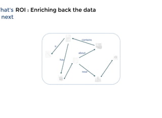 ROI : Enriching back the dataROI : Enriching back the dataWhat'sWhat's
nextnext
 