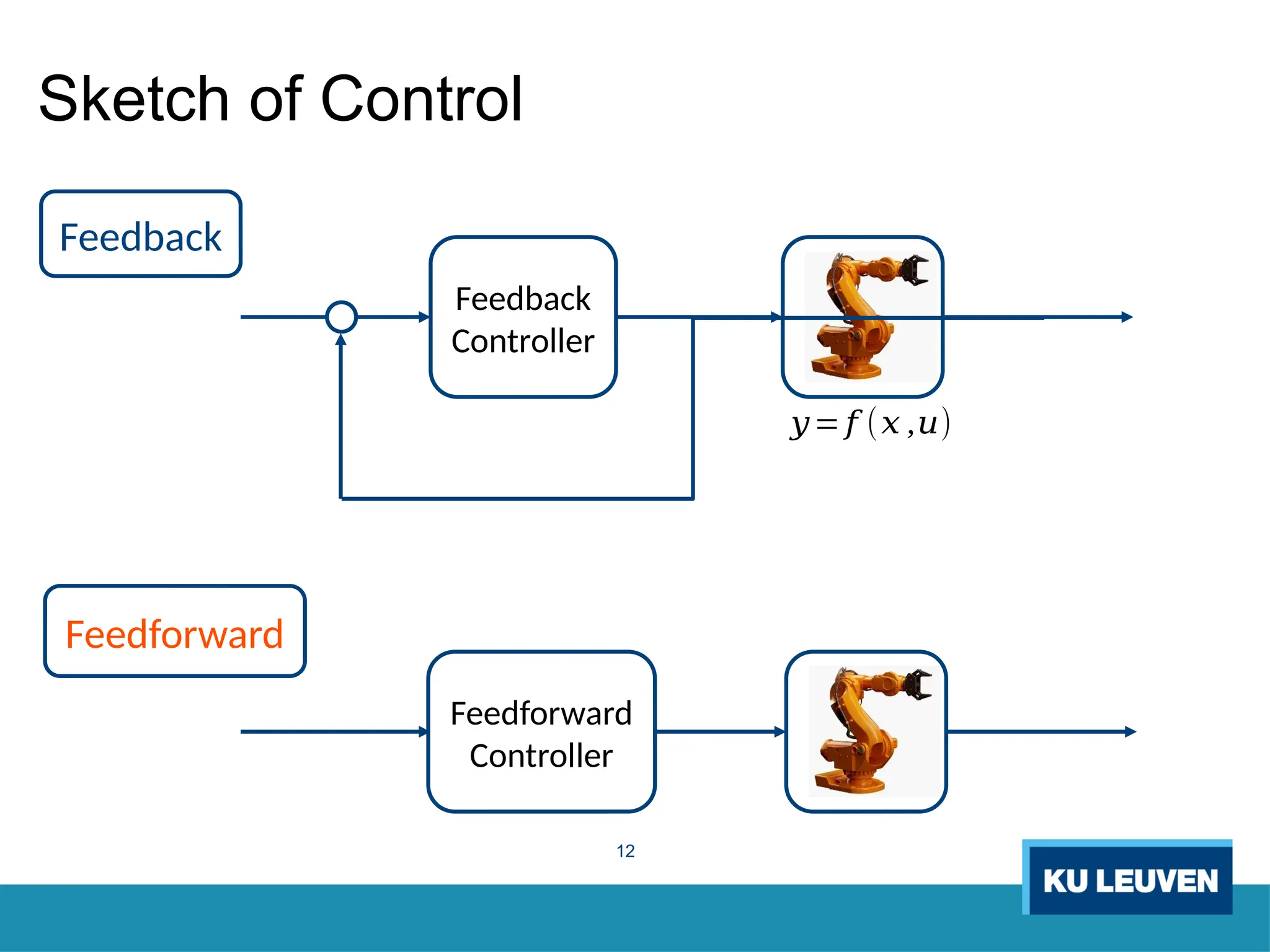 12
Sketch of Control
Feedback
Controller
𝑦= 𝑓 (𝑥 ,𝑢)
Feedforward
Controller
Feedback
Feedforward
 