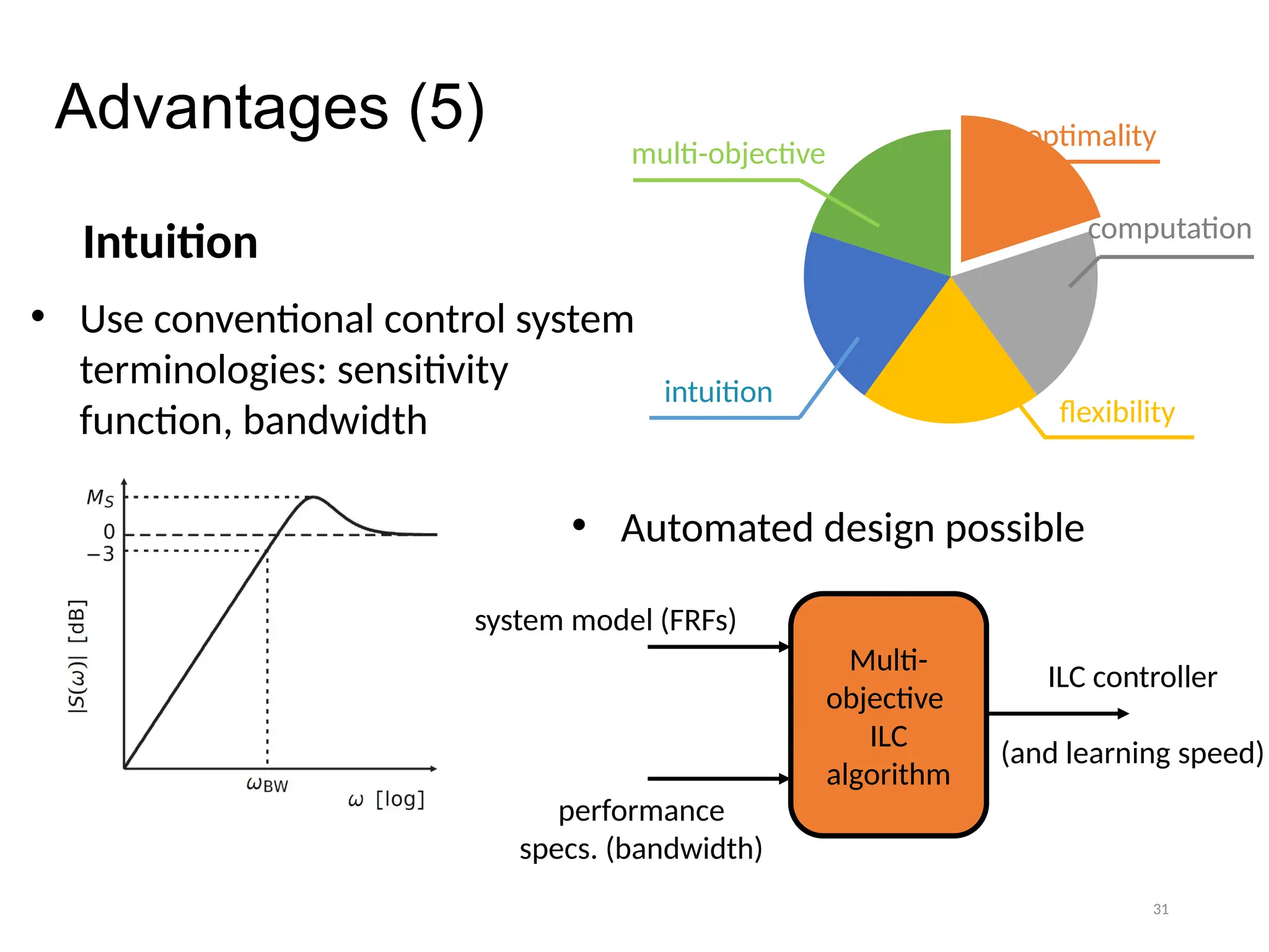 31
Advantages (5)
Intuition
• Use conventional control system
terminologies: sensitivity
function, bandwidth
optimality
computation
flexibility
intuition
multi-objective
• Automated design possible
Multi-
objective
ILC
algorithm
system model (FRFs)
performance
specs. (bandwidth)
ILC controller
(and learning speed)
 