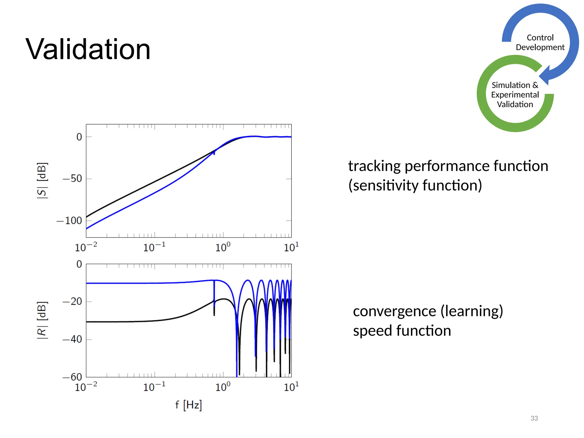33
Validation
Control
Development
Simulation &
Experimental
Validation
tracking performance function
(sensitivity function)
convergence (learning)
speed function
 