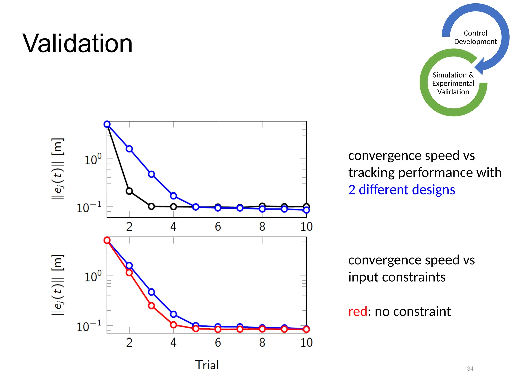 34
Validation
Control
Development
Simulation &
Experimental
Validation
convergence speed vs
tracking performance with
2 different designs
convergence speed vs
input constraints
red: no constraint
 