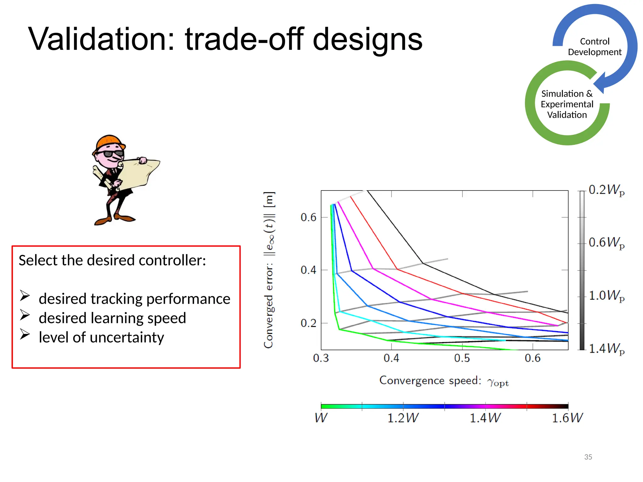 Validation: trade-off designs Control
Development
Simulation &
Experimental
Validation
35
Select the desired controller:
 desired tracking performance
 desired learning speed
 level of uncertainty
 
