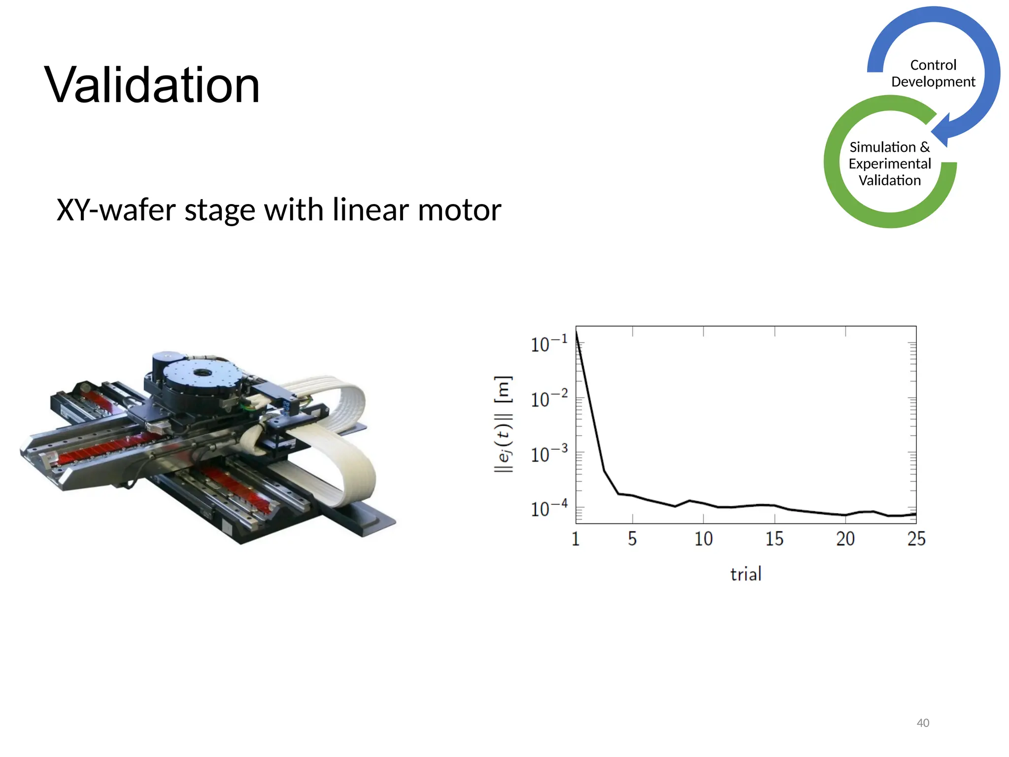 40
Validation
Control
Development
Simulation &
Experimental
Validation
XY-wafer stage with linear motor
 