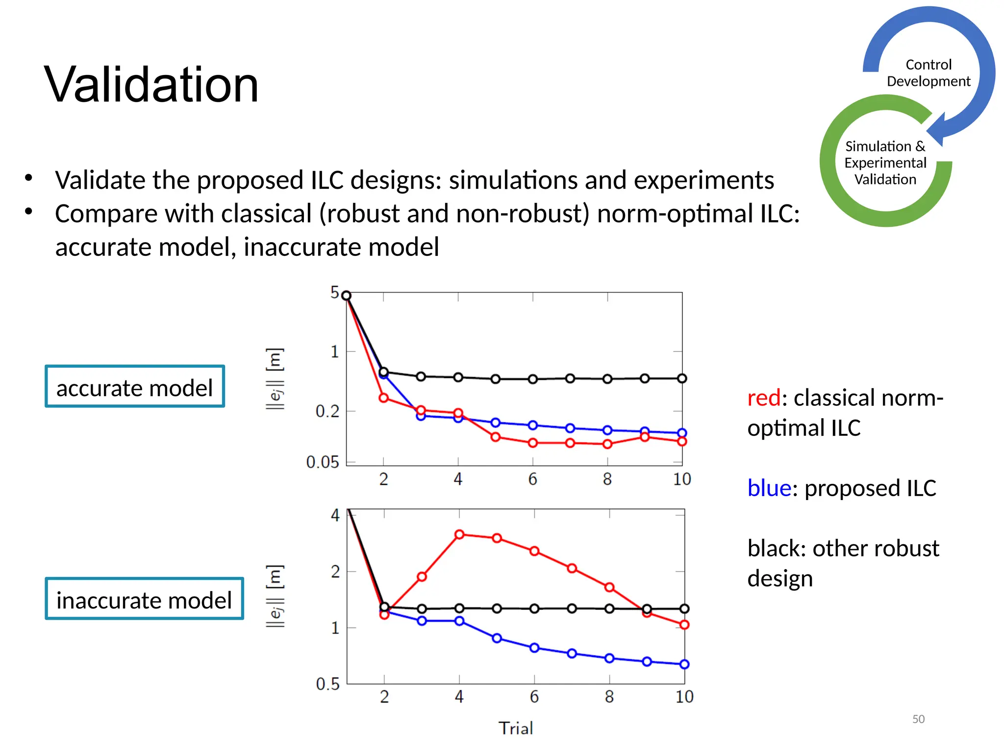 50
Validation
Control
Development
Simulation &
Experimental
Validation
• Validate the proposed ILC designs: simulations and experiments
• Compare with classical (robust and non-robust) norm-optimal ILC:
accurate model, inaccurate model
accurate model
inaccurate model
red: classical norm-
optimal ILC
blue: proposed ILC
black: other robust
design
 