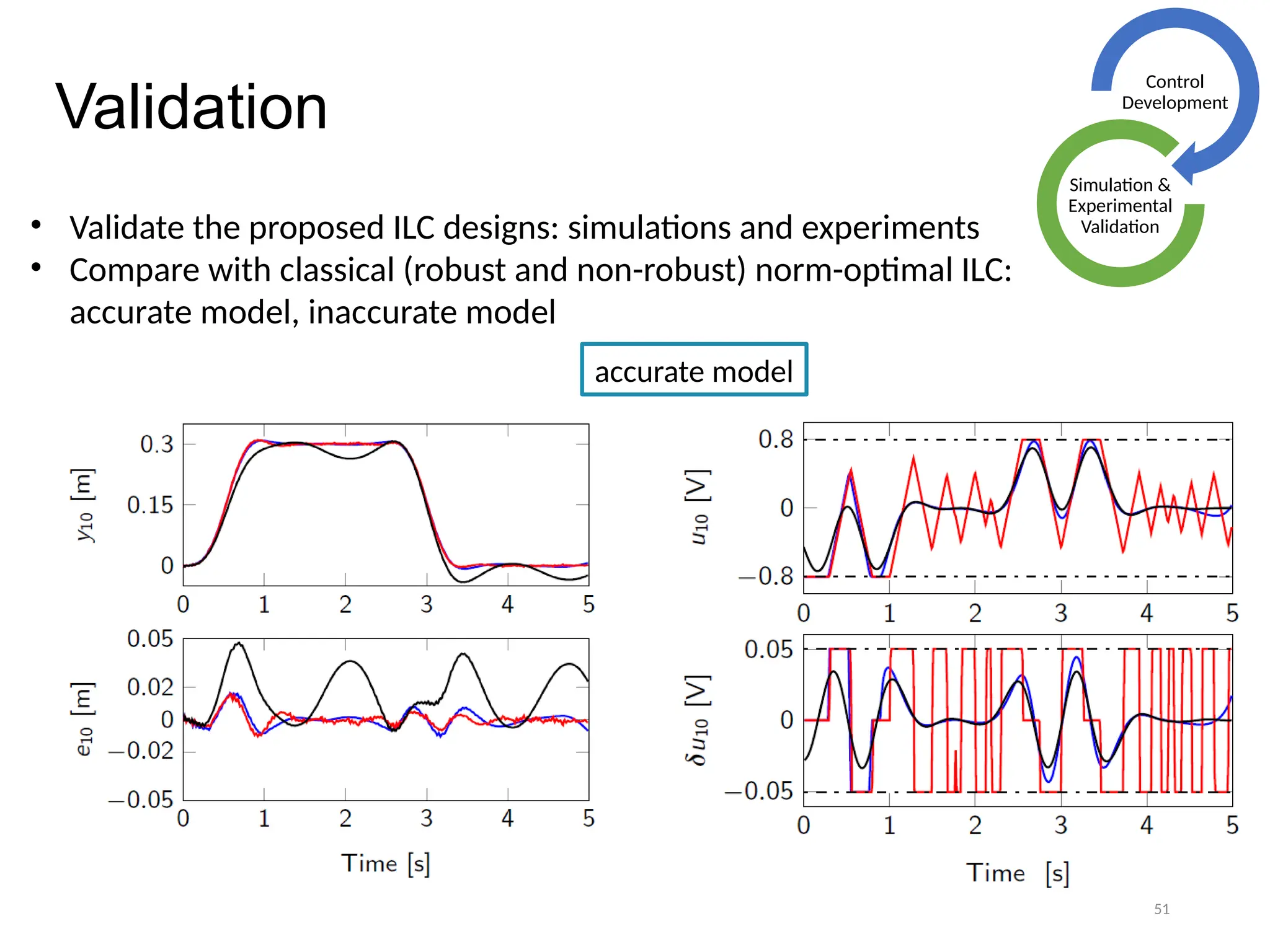 51
Validation
Control
Development
Simulation &
Experimental
Validation
• Validate the proposed ILC designs: simulations and experiments
• Compare with classical (robust and non-robust) norm-optimal ILC:
accurate model, inaccurate model
accurate model
 