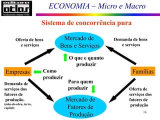 ECONOMIA – Micro e Macro
16
Empresas Famílias
Mercado de
Bens e Serviços
Mercado de
Fatores de
Produção
Demanda de bens
e serviços
Sistema de concorrência pura
Oferta de bens
e serviços
O que e quanto
produzir
Para quem
produzir
Como
produzir
Oferta de
serviços dos
fatores de
produção
Demanda de
serviços dos
fatores de
produção.
(mão-de-obra, terra,
capital)
 