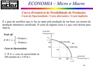 ECONOMIA – Micro e Macro
30
É o grau de sacrifício que se faz ao optar pela produção de um bem, em termos da
produção alternativa sacrificada. O custo de alguma coisa é o que você desiste para
obtê-la.
Curva (Fronteira) de Possibilidade de Produção:
Custo de Oportunidade / Custo alternativo / Custo implícito
Trade off
B  C 
+ Produto x
- Produto y
Custo de Oportunidade
C  B  custo de oportunidade de
200 unidades de y é 50 de x. Quantidade
Produzida (bem )
x
Quantidade
Produzida (bem )
y
max
0
x
y 
max
0
y
x 
A

D

 
B 150;450

 
C 200;250

150
450
200
250
 