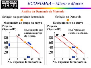 ECONOMIA – Micro e Macro
47
Movimento ao longo da curva Deslocamento da curva
Variação na quantidade demandada
0 5 10 15 20
Preço do
Cigarro (R$)
80
60
40
20
No. Cigarros fumados/dia.
Ex.: Imposto que
aumenta o preço
do cigarro.
D
0 5 10 15 20
Preço do
Cigarro (R$)
80
60
40
20
No. Cigarros fumados/dia.
Ex.: Política de
combate ao fumo.
D
D’
Análise da Demanda de Mercado
Variação na Demanda
 