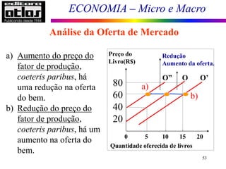 ECONOMIA – Micro e Macro
53
Análise da Oferta de Mercado
Deslocamentos da curva
0 5 10 15 20
Preço do
Livro(R$)
80
60
40
20
Quantidade oferecida de livros
Redução
Aumento da oferta.
O O’
O”
a)
b)
a) Aumento do preço do
fator de produção,
coeteris paribus, há
uma redução na oferta
do bem.
b) Redução do preço do
fator de produção,
coeteris paribus, há um
aumento na oferta do
bem.
 
