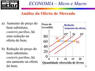ECONOMIA – Micro e Macro
55
Análise da Oferta de Mercado
Deslocamentos da curva
0 5 10 15 20
Preço do
Livro(R$)
80
60
40
20
0
Quantidade oferecida de livros
Redução
Aumento da oferta.
O O’
O”
a)
b)
a) Aumento do preço do
bem substituto,
coeteris paribus, há
uma redução na
oferta do bem.
b) Redução do preço do
bem substituto,
coeteris paribus, há
um aumento na oferta
do bem.
 