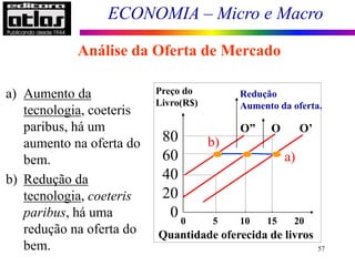ECONOMIA – Micro e Macro
57
Análise da Oferta de Mercado
Deslocamentos da curva
0 5 10 15 20
Preço do
Livro(R$)
80
60
40
20
0
Quantidade oferecida de livros
Redução
Aumento da oferta.
O O’
O”
b)
a)
a) Aumento da
tecnologia, coeteris
paribus, há um
aumento na oferta do
bem.
b) Redução da
tecnologia, coeteris
paribus, há uma
redução na oferta do
bem.
 