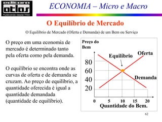 ECONOMIA – Micro e Macro
62
O Equilíbrio de Mercado
O Equilíbrio de Mercado (Oferta e Demanda) de um Bem ou Serviço
O preço em uma economia de
mercado é determinado tanto
pela oferta como pela demanda.
O equilíbrio se encontra onde as
curvas de oferta e de demanda se
cruzam. Ao preço de equilíbrio, a
quantidade oferecida é igual a
quantidade demandada
(quantidade de equilíbrio). 0 5 10 15 20
Preço do
Bem
80
60
40
20
Quantidade do Bem.
Oferta
Demanda
Equilíbrio
 