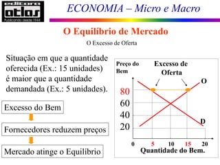 ECONOMIA – Micro e Macro
64
O Excesso de Oferta
Situação em que a quantidade
oferecida (Ex.: 15 unidades)
é maior que a quantidade
demandada (Ex.: 5 unidades).
Excesso do Bem
Fornecedores reduzem preços
Mercado atinge o Equilíbrio
0 5 10 15 20
Preço do
Bem
80
60
40
20
Quantidade do Bem.
O
D
Excesso de
Oferta
O Equilíbrio de Mercado
 