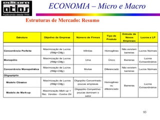 ECONOMIA – Micro e Macro
93
Estruturas de Mercado: Resumo
Estrutura Objetivo da Empresa Número de Firmas
Tipo de
Produto
Entrada de
Novas
Empresas
Lucros a LP
Concorrência Perfeita
Maximização de Lucros
(RMg=CMg )
Infinitas Homogêneo
Não existem
barreiras
Lucros Normais
Monopólio
Maximização de Lucros
(RMg=CMg )
Uma Único Barreiras
Lucros
Extraordinários
Concorrência Monopolística
Maximização de Lucros
(RMg=CMg )
Muitas Diferenciado
Não existem
barreiras
Lucros Normais
Modelo Clássico
Maximização de Lucros
(RMg=CMg )
Oligopólio Concentrado:
poucas empresas
Modelo de Mark-up
Maximização Mark-up =
Rec. Vendas - Custos Dir.
Oligopólio Competitivo:
poucas dominam o
setor
Oligopópilo
Homogêneo
ou
diferenciado
Barreiras
Lucros
Extraordinários
 