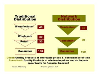 Traditional                                         Network
      Distribution                                       Distribution
        Manufacturer       40                             Manufacturer
                                                                         40


            Wholesale      30
                                                         Consultant      60
                Retail     30


            Consumer       100                            Consumer       100

Client: Quality Products at affordable prices & convenience of time
  Consultant: Quality Products at wholesale prices and an income
                  opportunity for financial freedom!
    Issues in NM Company    Presented by Pankaj L Shah

                                                                               6
 