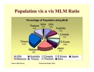 Population vis a vis MLM Ratio
                        Percentage of Population doing MLM
                                       India USA
                          Thailand      0.7%         3.8%
                             5.0%                                Australia
                                                                    3.4%

                                                                    Canada
                                                                           4.2%

             Taiwan                                                  S Korea
                12.2%                                                      3.55%


                         Malaysia                                 Japan
                                                                   2.0%
                            9.0%

       USA                 Australia        Canada                S Korea          Japan
       Malaysia            Taiwan           Thailand              India
Issues in NM Company                Presented by Pankaj L Shah
 