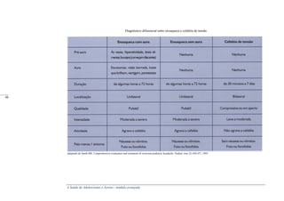 A Saúde de Adolescentes e Jovens - módulo avançado
Diagnóstico diferencial entre enxaqueca e cefaléia de tensão
Adaptado de Smith MS: Comprehensive evaluation and treatment of recurrent pediatric headache. Pediatr Ann 24:450-457, 1995
_____
46
 