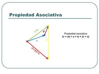 Propiedad Asociativa
Propiedad asociativa
(v + w) + u = w + (v + u)
 